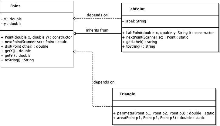 violet UML of labpoint